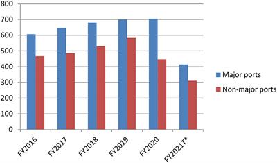 Recovering Supply Chain Disruptions in Post-COVID-19 Pandemic Through Transport Intelligence and Logistics Systems: India's Experiences and Policy Options